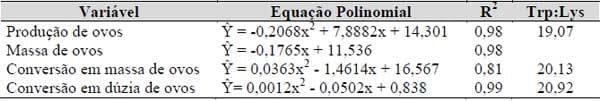 Exigências nutricionais de treonina e triptofano para codornas japonesas e galinhas poedeiras leves em postura (Capítulo I) - Image 4