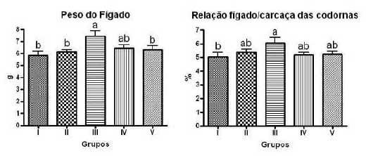 Exigências nutricionais de treonina e triptofano para codornas japonesas e galinhas poedeiras leves em postura (Capítulo II) - Image 11