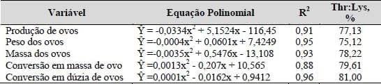Exigências nutricionais de treonina e triptofano para codornas japonesas e galinhas poedeiras leves em postura (Capítulo II) - Image 4