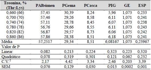 Exigências nutricionais de treonina e triptofano para codornas japonesas e galinhas poedeiras leves em postura (Capítulo II) - Image 5
