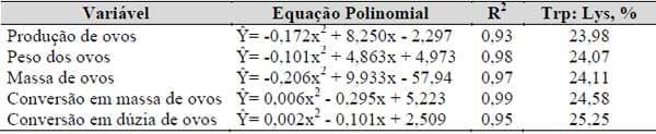 Exigências nutricionais de treonina e triptofano para codornas japonesas e galinhas poedeiras leves em postura (Capítulo III) - Image 4