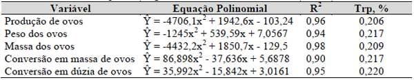 Exigências nutricionais de treonina e triptofano para codornas japonesas e galinhas poedeiras leves em postura (Capítulo III) - Image 10