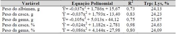 Exigências nutricionais de treonina e triptofano para codornas japonesas e galinhas poedeiras leves em postura (Capítulo III) - Image 6
