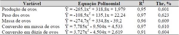 Exigências nutricionais de treonina e triptofano para codornas japonesas e galinhas poedeiras leves em postura (Capítulo IV) - Image 7