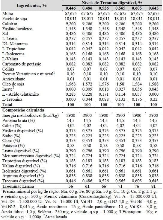 Exigências nutricionais de treonina e triptofano para codornas japonesas e galinhas poedeiras leves em postura (Capítulo IV) - Image 1