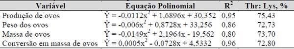 Exigências nutricionais de treonina e triptofano para codornas japonesas e galinhas poedeiras leves em postura (Capítulo IV) - Image 4