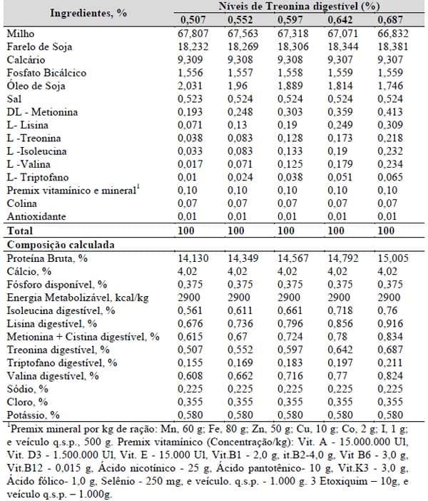 Exigências nutricionais de treonina e triptofano para codornas japonesas e galinhas poedeiras leves em postura (Capítulo IV) - Image 2
