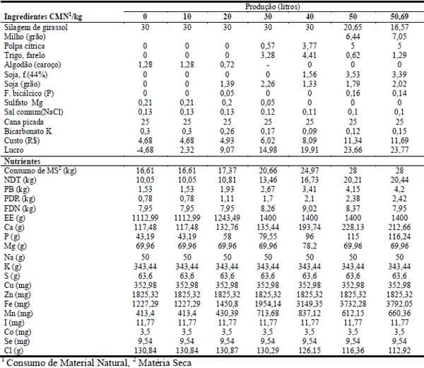 PPFR: Programa linear de maximização do lucro para bovinos leiteiros - Image 2
