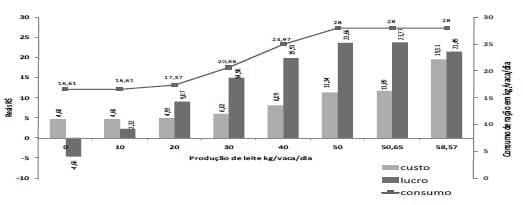 PPFR: Programa linear de maximização do lucro para bovinos leiteiros - Image 1