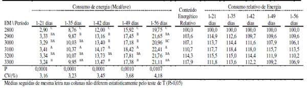 Acurácia na formulação não-linear para frangos de corte: avanço e otimização de resultados - Image 1