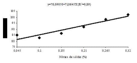 Niveis de sódio na ração de frangas de reposição de 12 a 18 semanas de idade - Image 6
