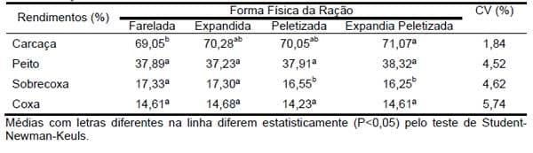 Avaliação das características da carcaça em frangos de corte alimentados com rações de diferentes formas físicas - Image 2