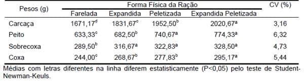 Avaliação das características da carcaça em frangos de corte alimentados com rações de diferentes formas físicas - Image 1