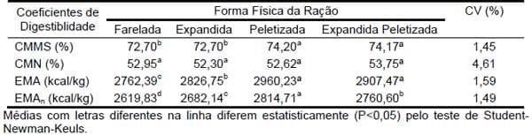 Digestibilidade de rações de diferentes formas físicas em frangos de corte - Image 1