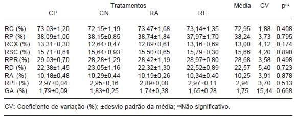 Efeito do uso de complexo enzimático em rações para frangos de corte - Image 6