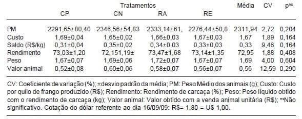 Efeito do uso de complexo enzimático em rações para frangos de corte - Image 7