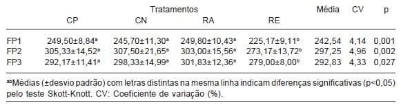 Efeito do uso de complexo enzimático em rações para frangos de corte - Image 5