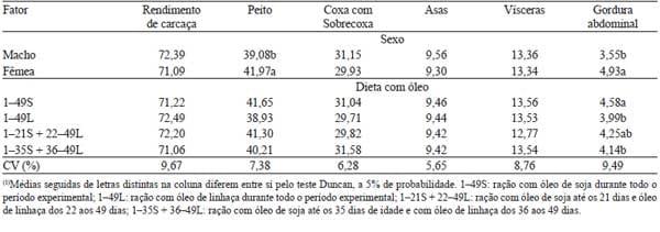 Desempenho produtivo e qualidade da carne de frangos alimentados com ração contendo óleo de linhaça - Image 3