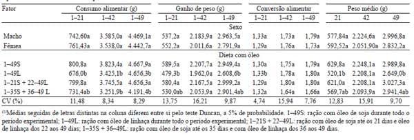 Desempenho produtivo e qualidade da carne de frangos alimentados com ração contendo óleo de linhaça - Image 2