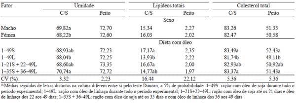 Desempenho produtivo e qualidade da carne de frangos alimentados com ração contendo óleo de linhaça - Image 4