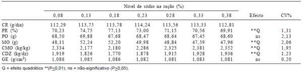Exigência de sódio para poedeiras no final do primeiro ciclo e durante o segundo ciclo de postura - Image 4