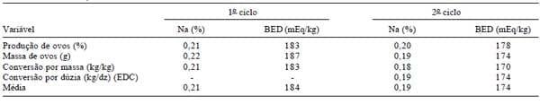Exigência de sódio para poedeiras no final do primeiro ciclo e durante o segundo ciclo de postura - Image 7