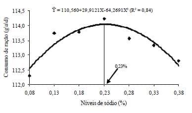 Exigência de sódio para poedeiras no final do primeiro ciclo e durante o segundo ciclo de postura - Image 5
