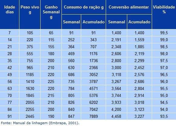 Recomendações técnicas para a produção, abate, processamento e comercialização de frangos de corte coloniais - Image 1