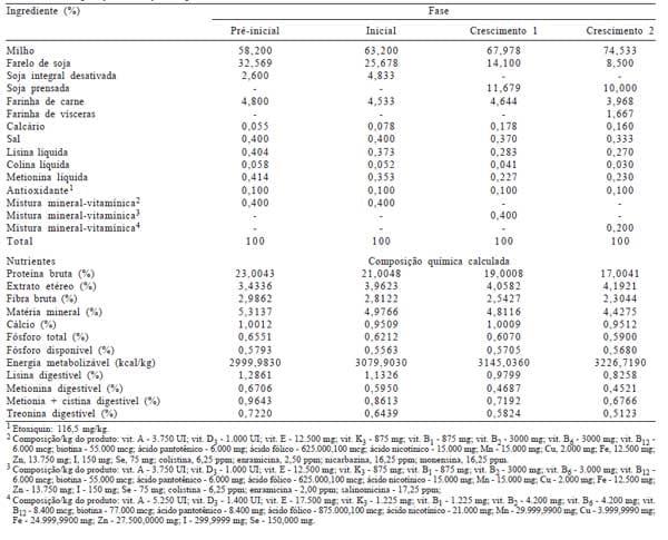 Desempenho e características da carcaça de frangos de corte alimentados com rações de diferentes formas físicas - Image 1