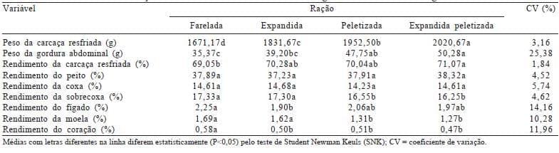 Desempenho e características da carcaça de frangos de corte alimentados com rações de diferentes formas físicas - Image 7