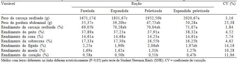 Desempenho e características da carcaça de frangos de corte alimentados com rações de diferentes formas físicas - Image 7