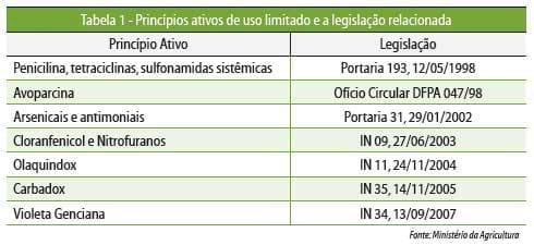 Medicamentos e medicações no controle de doenças entéricas pós-desmame - Image 2