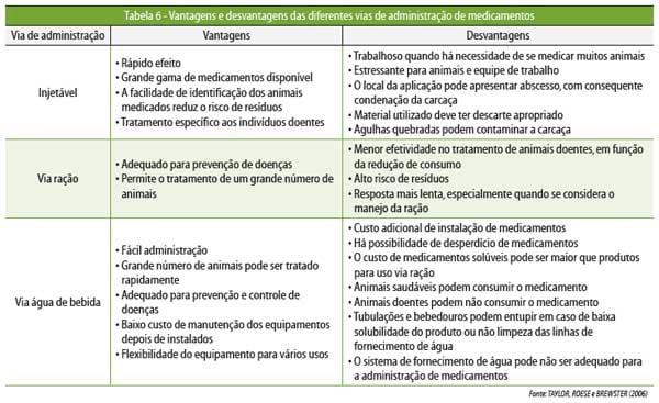 Medicamentos e medicações no controle de doenças entéricas pós-desmame - Image 11