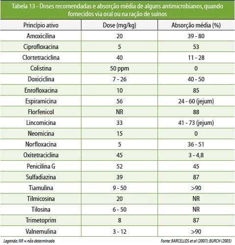 Medicamentos e medicações no controle de doenças entéricas pós-desmame - Image 20