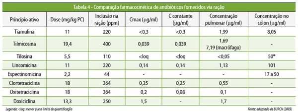 Medicamentos e medicações no controle de doenças entéricas pós-desmame - Image 7