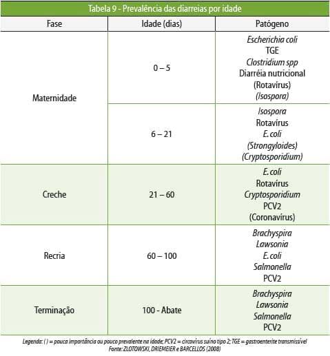 Medicamentos e medicações no controle de doenças entéricas pós-desmame - Image 16