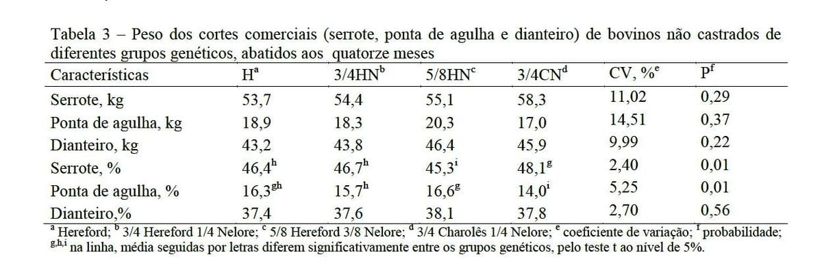 Características de carcaça e biometria testicular de machos bovinos superjovens não castrados de diferentes grupos genéticos - Image 3