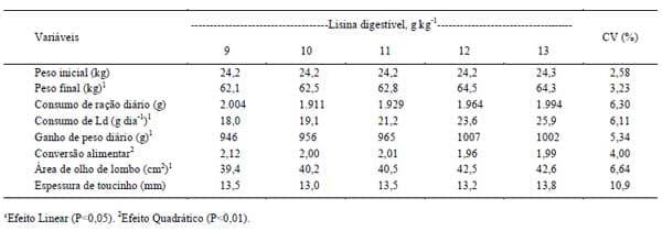 Lisina digestível para leitoas em fase de crescimento - Image 2