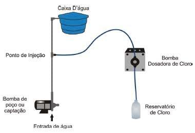 Cloração de água para propriedades rurais - Image 4