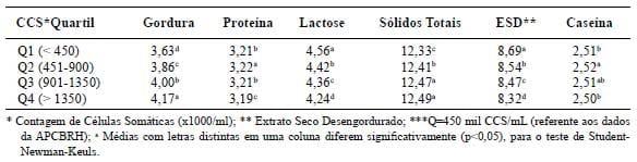 Influência da contagem de células somáticas sobre os componentes do leite - Image 5