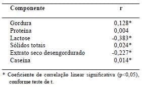 Influência da contagem de células somáticas sobre os componentes do leite - Image 4