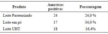 Ocorrência de Bacillus cereus em Leite Comercializado nos Estados do Paraná, Santa Catarina e São Paulo - Image 2
