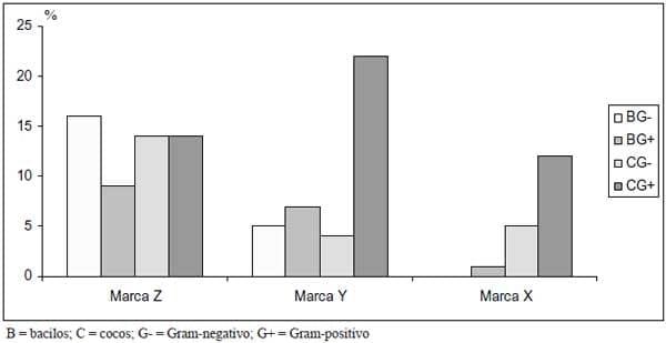 Avaliação microbiológica e físico-química de leites uht produzidos no Estado do Paraná – Brasil - Image 2
