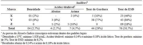 Avaliação microbiológica e físico-química de leites uht produzidos no Estado do Paraná – Brasil - Image 3