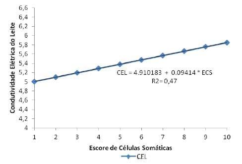 Estudo da condutividade elétrica como característica indicadora de mastite em rebanhos leiteiros - Image 1