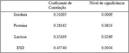 CORRELAÇÃO ENTRE A CONTAGEM DE CÉLULAS SOMÁTICAS (CCS) E O TEOR DE GORDURA, PROTEÍNA, LACTOSE E EXTRATO SECO DESENGORDURADO DO LEITE - Image 2