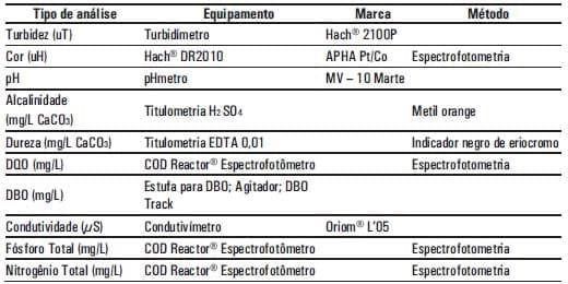 Avaliação físico-química e bioquímica de efluente infiltrado de laticínio - Image 2