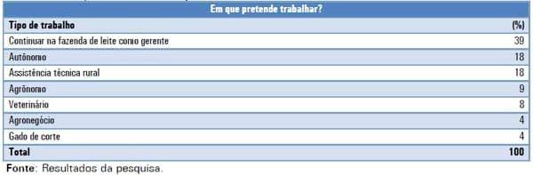 A opinião de jovens filhos de produtores de leite ligados a cooperativa sobre a atividade leiteira - Image 2