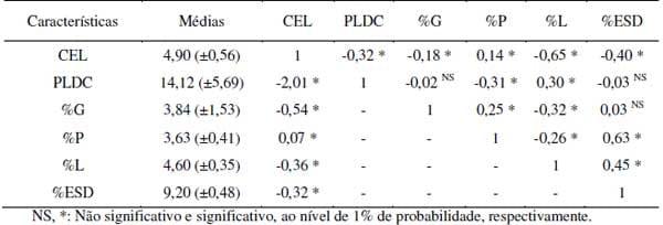 Associações entre as características produtivas e a condutividade elétrica do leite em vacas da raça Gir Leiteiro - Image 1