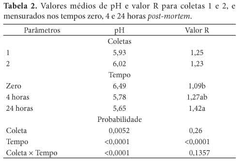 Avaliação e caracterização da qualidade da carne de peito (Pectoralis major) de matrizes pesadas em final de ciclo produtivo - Image 4